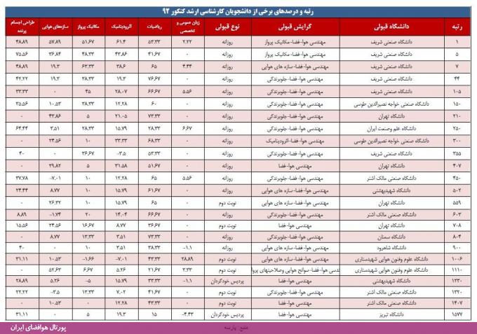 نمونه کارنامه داوطلبین کنکور کارشناسی ارشد مهندسی هوافضا ( + اطلاعات درصد و رتبه)